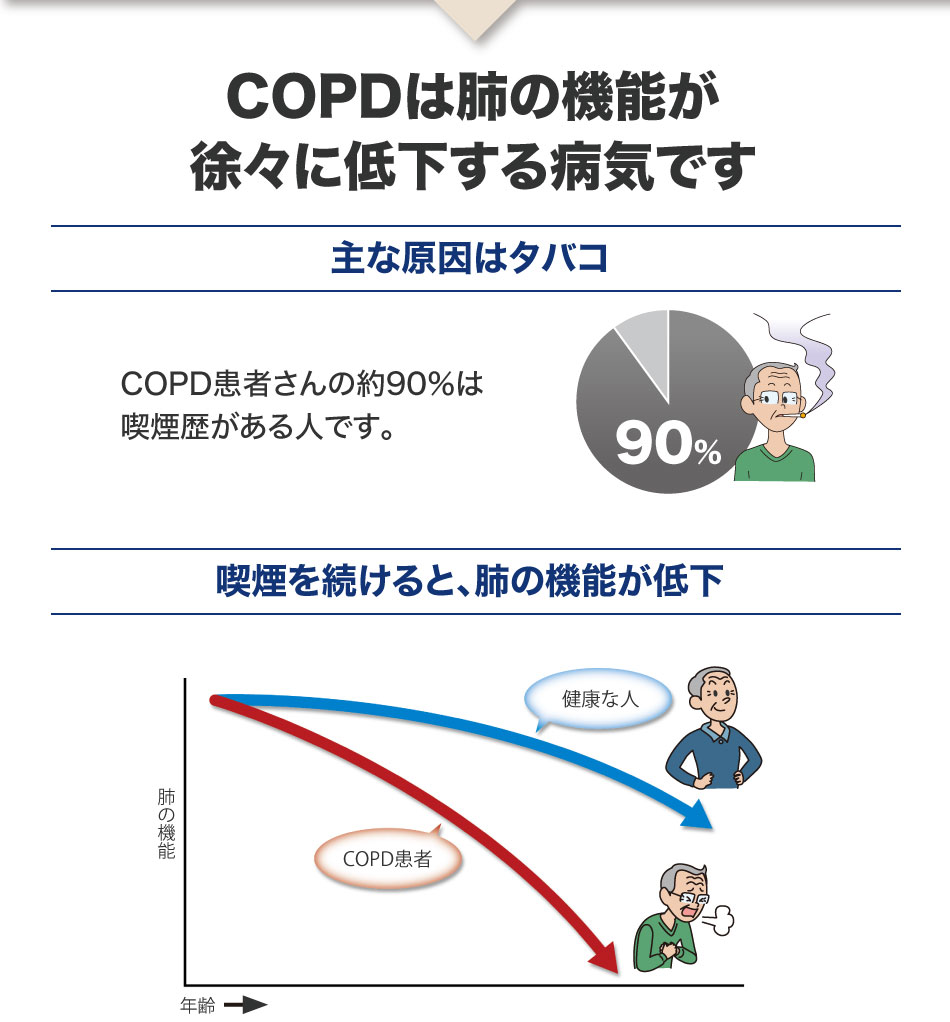COPDは肺の機能が徐々に低下する病気です
