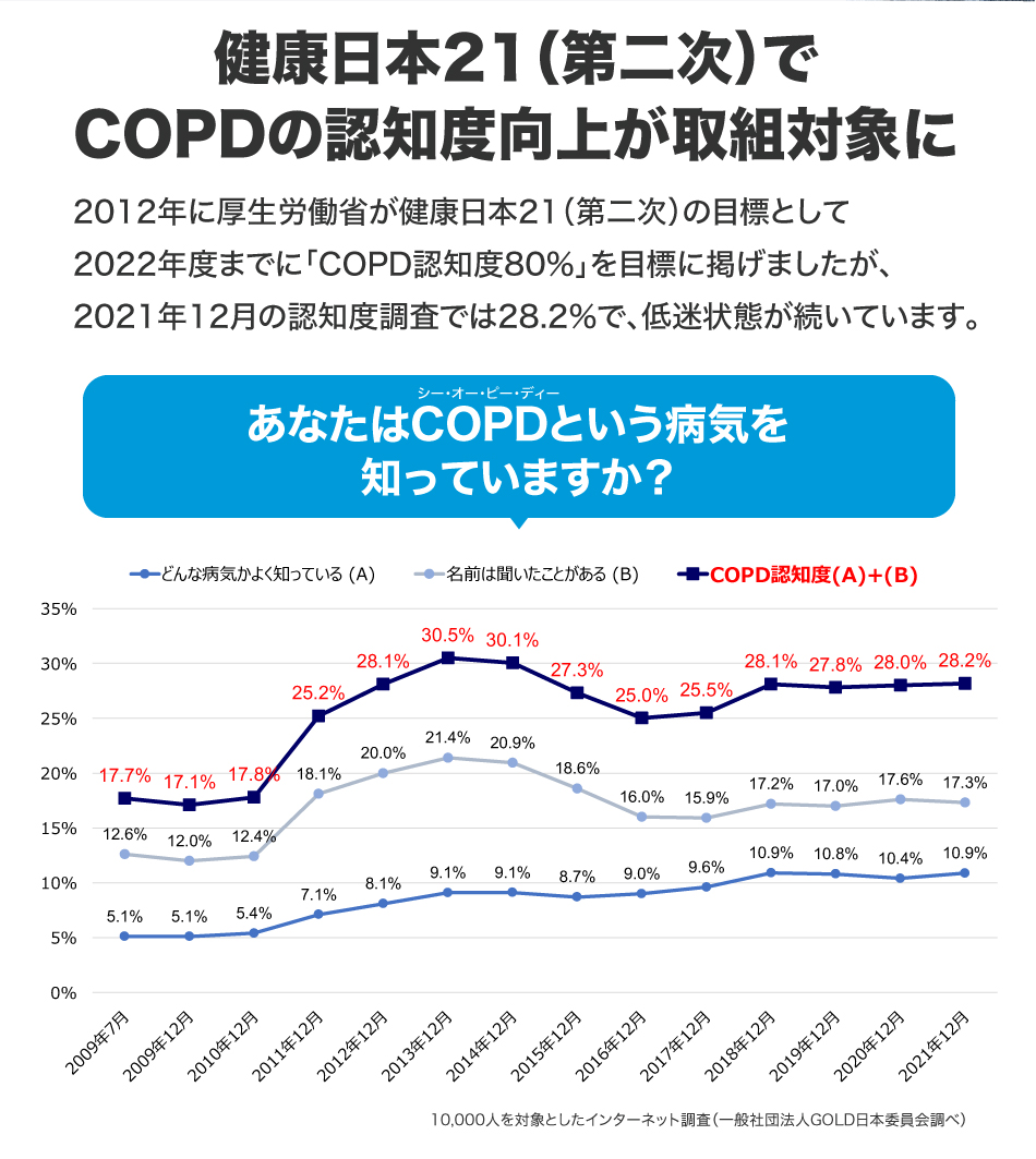 健康日本21（第二次）でCOPDの認知度向上が取組対象に
