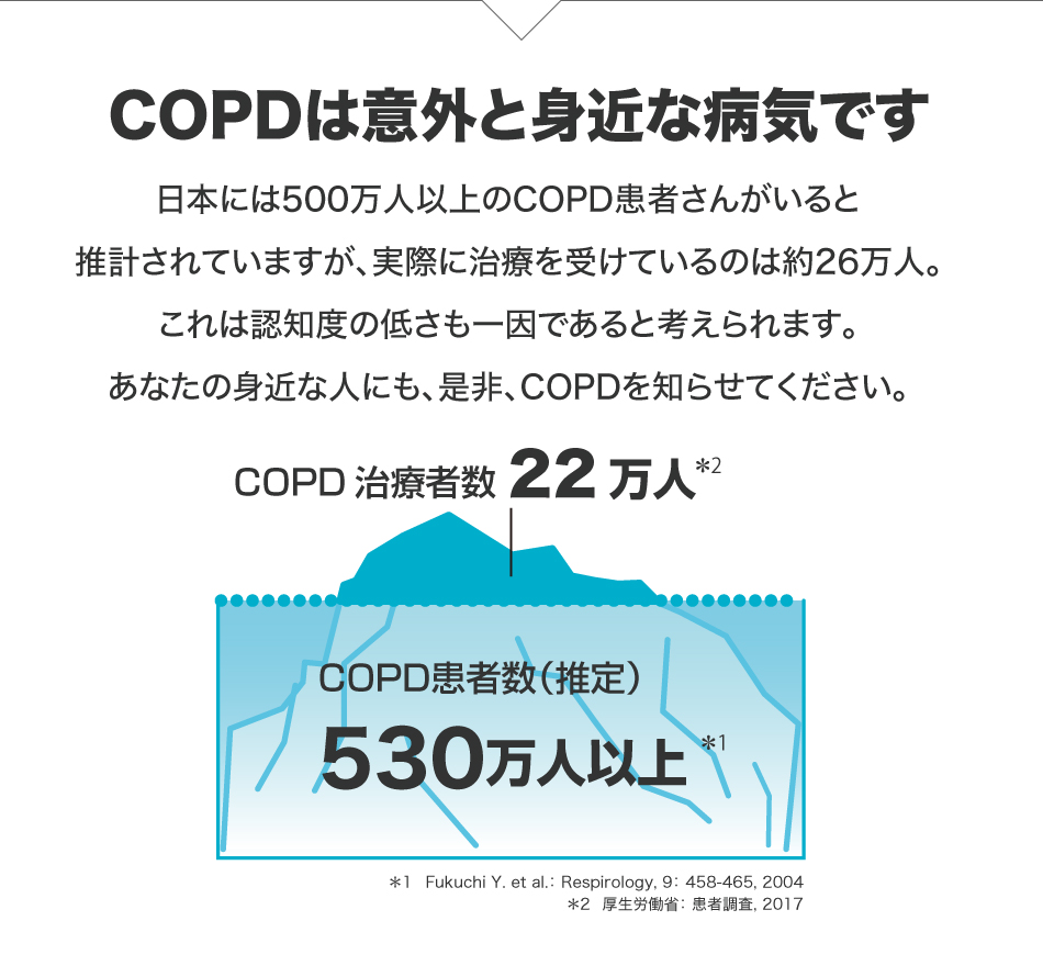 COPDは意外と身近な病気です